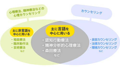 カウンセリングとは？主な内容や種類、効果、料金などを詳しく解説します | LITALICO仕事ナビ