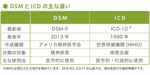 DSM-5（精神障害の診断・統計マニュアル第5版）とは？主な内容、診断