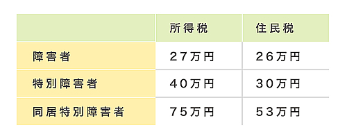 障害 手帳 年末 ストア 調整