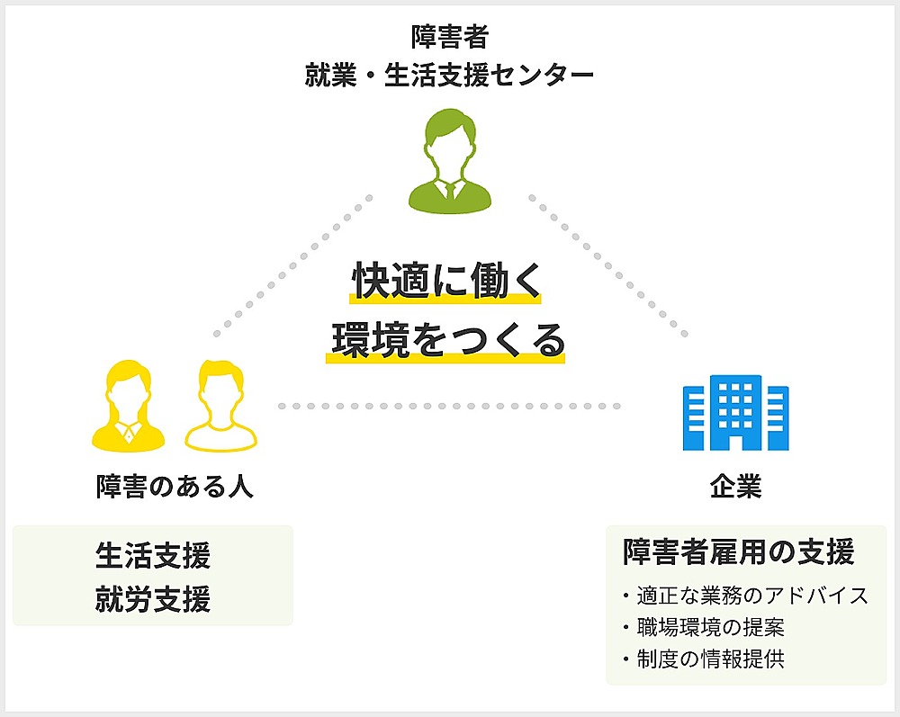 障害者就業・生活支援センターとは