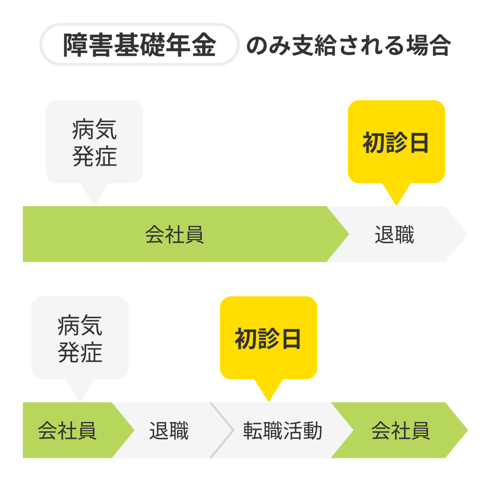 障害基礎年金のみ支給される場合
