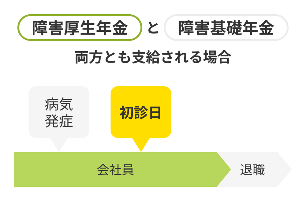 障害厚生年金と障害基礎年金の両方が支給される場合