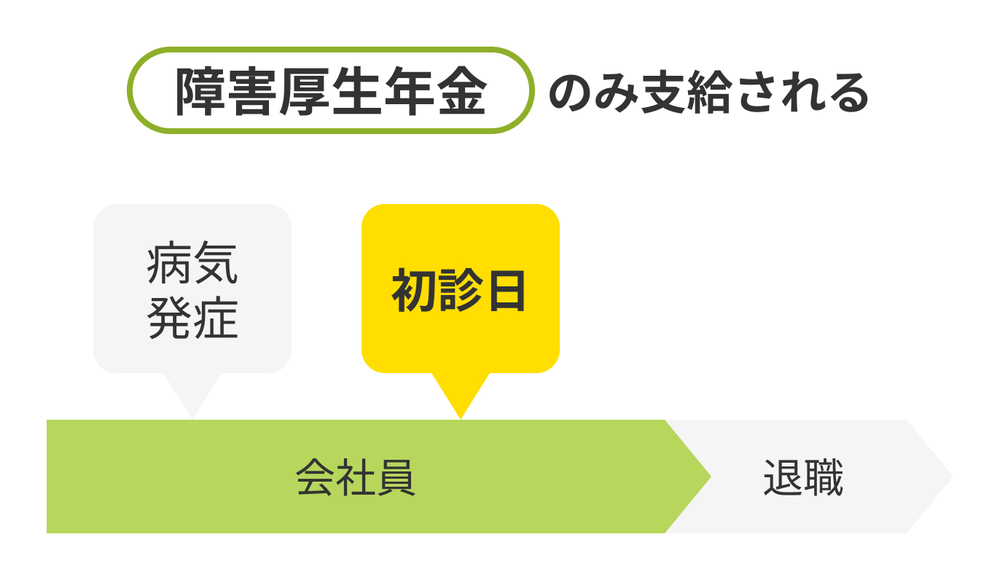 障害厚生年金のみ支給される場合