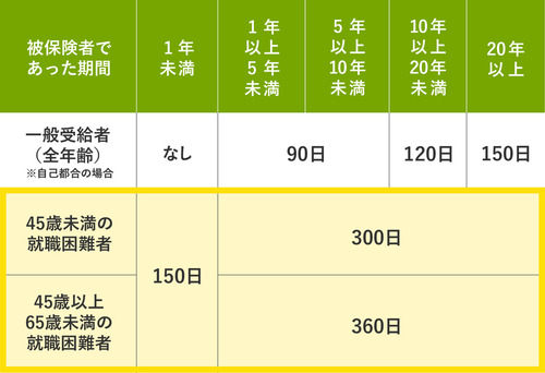 精神 障害 ストア 手帳 失業 保険