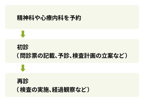 うつ病の診断方法は？診断書はすぐもらえる？メリットデメリットは？など疑問に回答【医師監修】 | LITALICO仕事ナビ