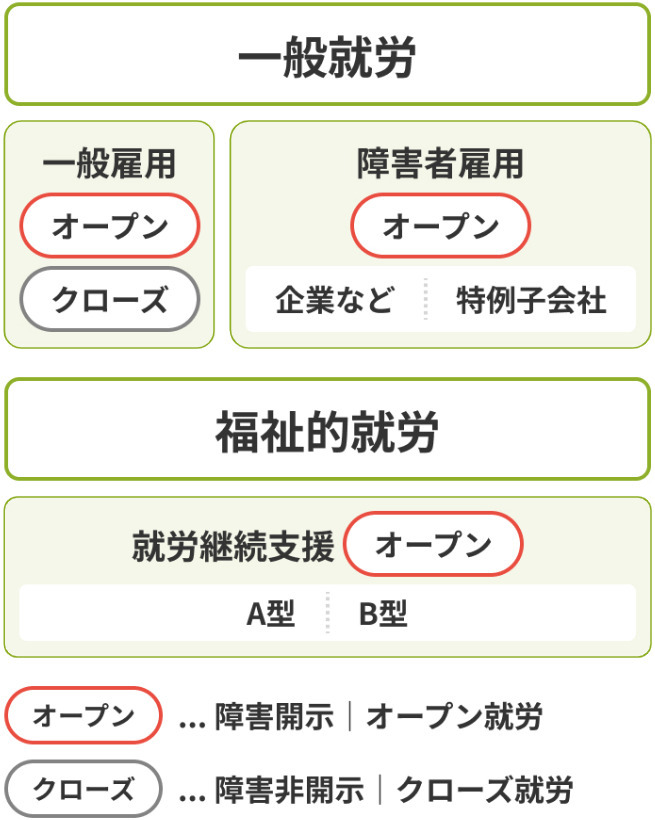 一般就労・福祉的就労