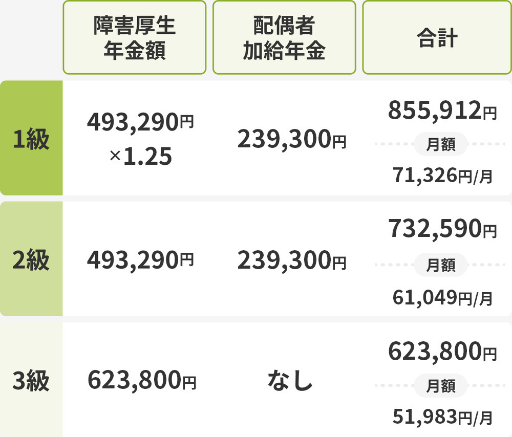 障害厚生年金の計算例