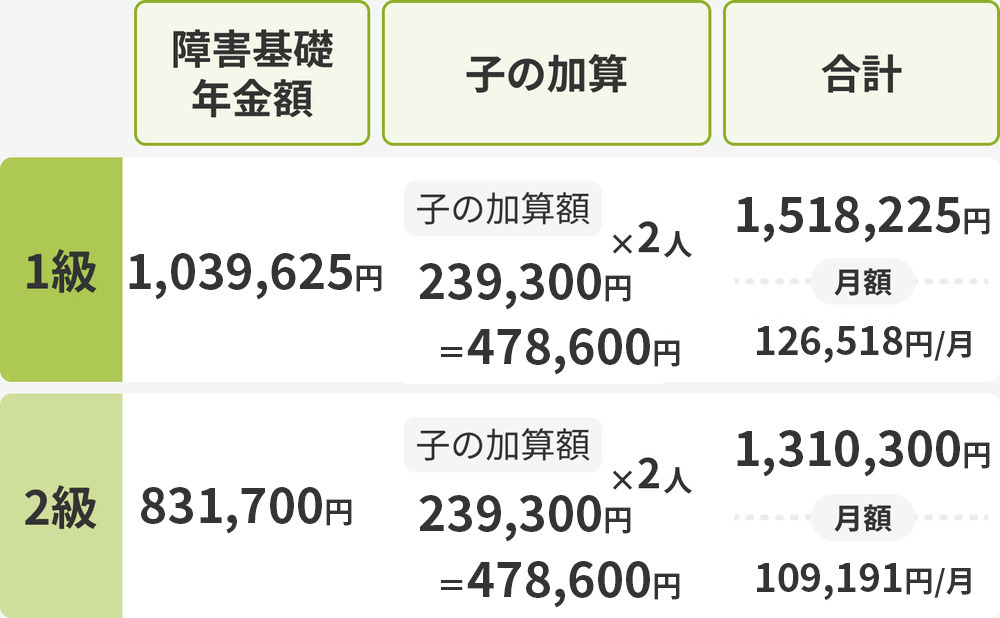 障害基礎年金の計算例