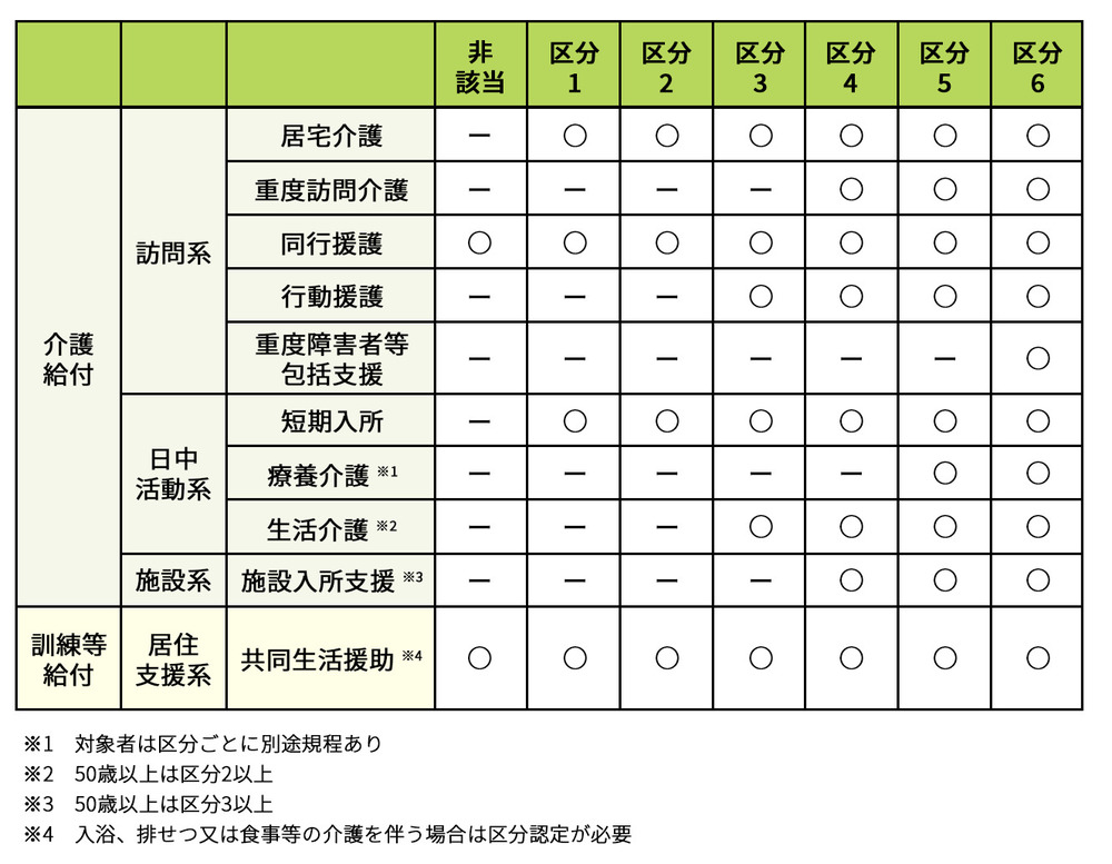 障害福祉サービスを利用するのに必要な障害支援区分