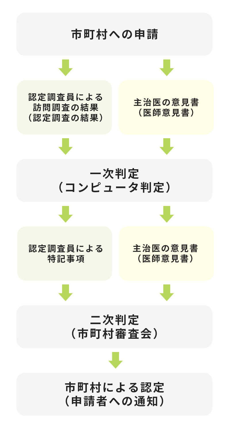障害支援区分の申請から認定までの流れ