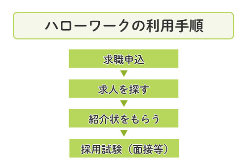 ハローワークの利用方法は？初めて利用するときの手順、障害がある人や 