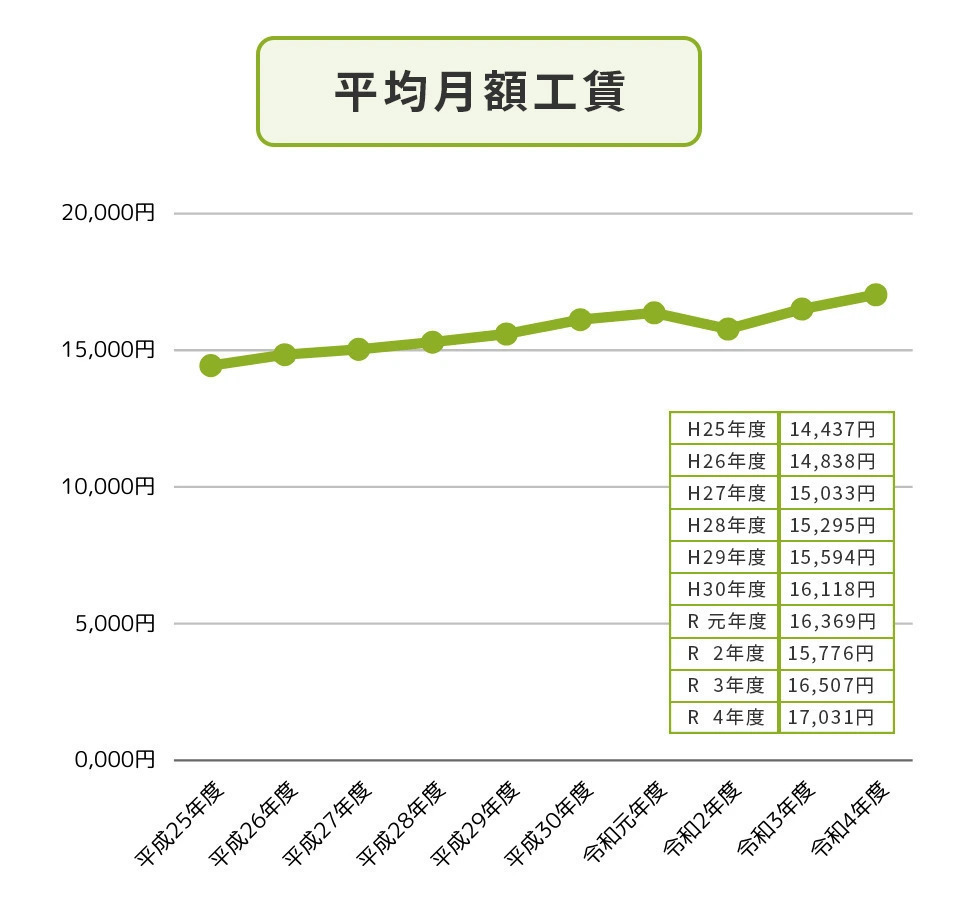 就労継続支援B型の平均月額工賃