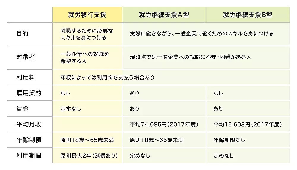 就労継続支援B型と就労移行支援・就労継続支援A型のちがい