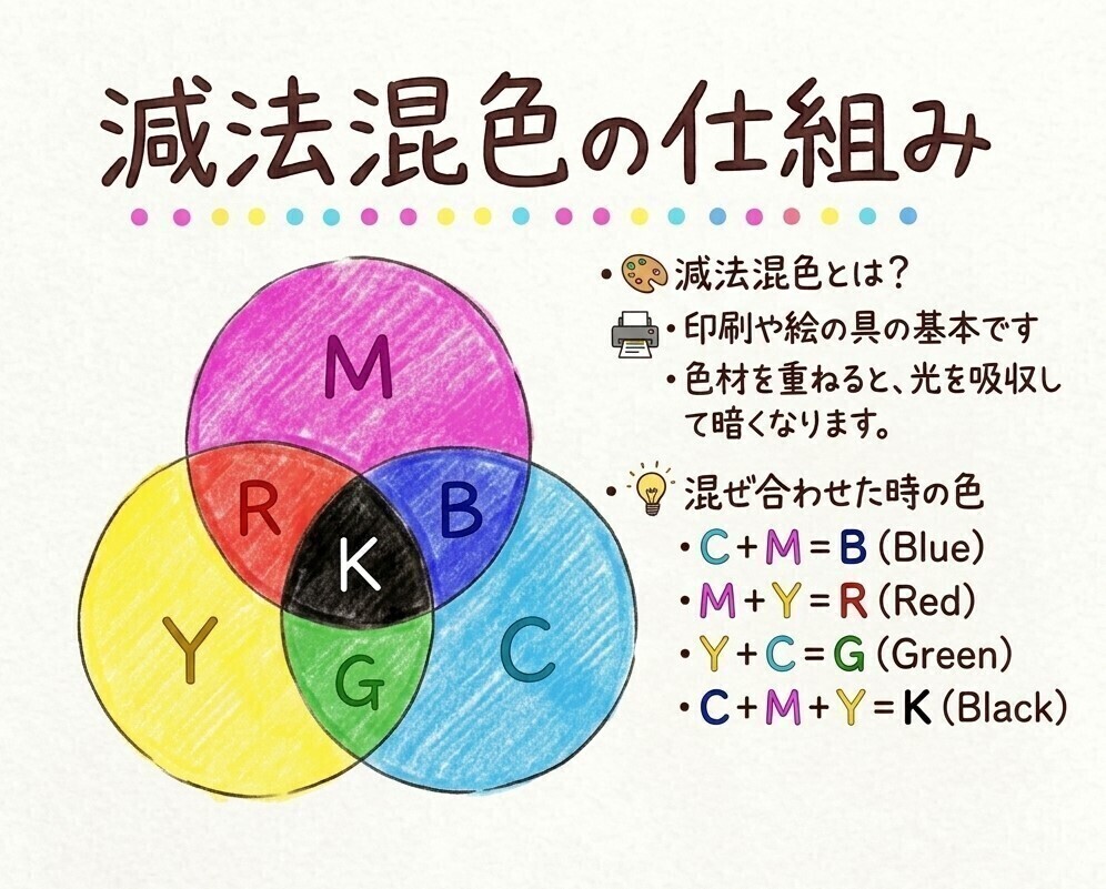 色彩検定】絵の具や印刷の原理「減法混色」について勉強しました🎨にじ
