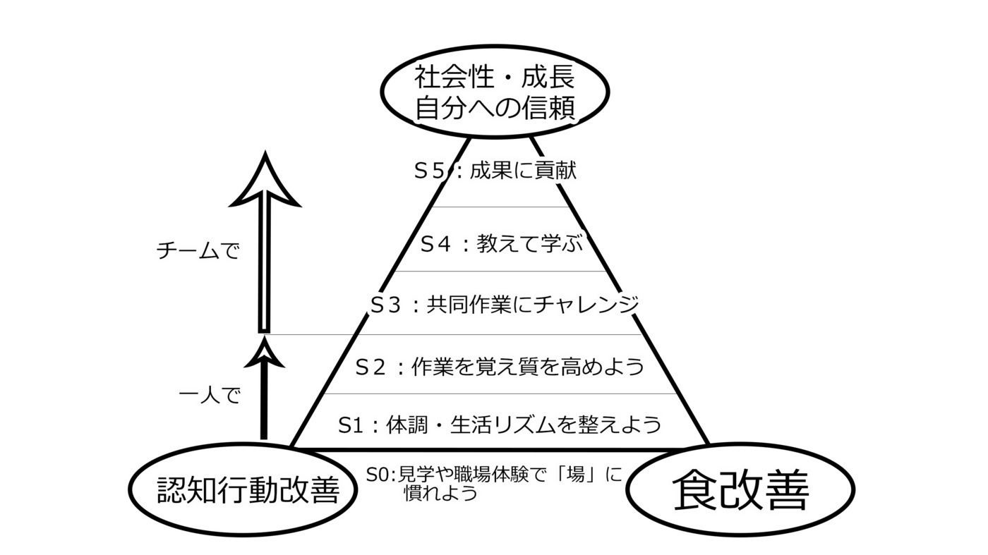 就労支援せんたーまんまる