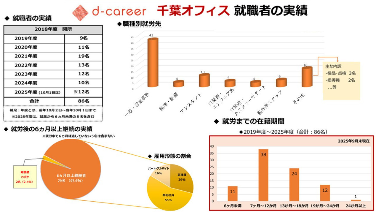 ディーキャリア 千葉オフィス