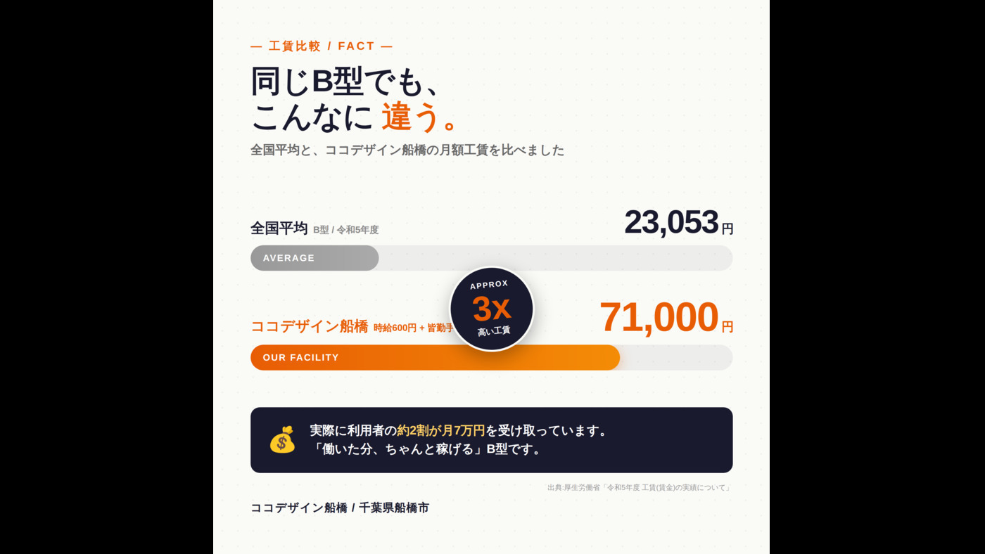 ココデザイン船橋(千葉県船橋市の就労継続支援B型事業所)の詳細情報 